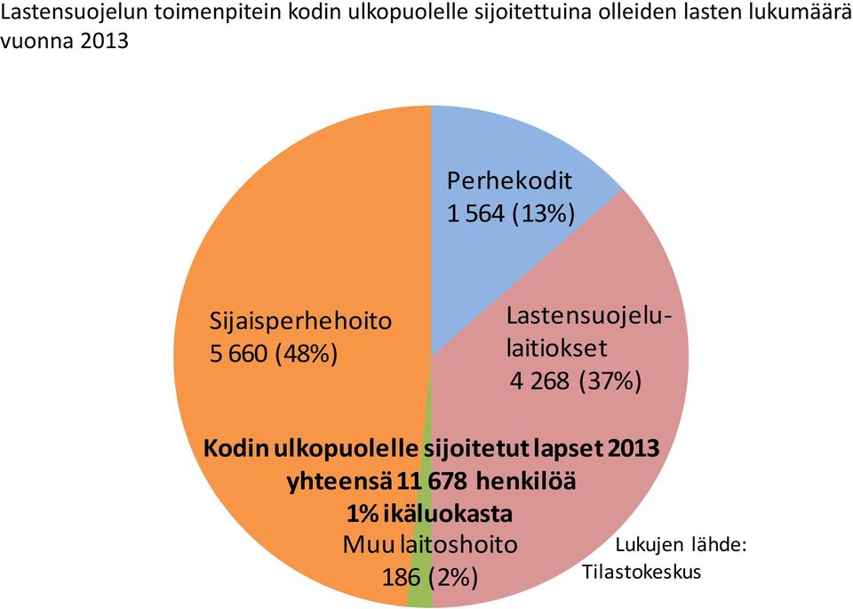 Lastensuojelulaitiokset 4 268 (37%) Kodin ulkopuolelle sijoitetut lapset 2013