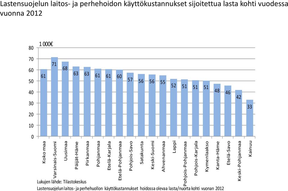 käyttökustannukset sijoitettua lasta kohti vuodessa vuonna 2012 80 1 000 70 60 50 40 30 20 61 71 68 63 63 61 61 60 57 56 56 55 52 51 51 51 48