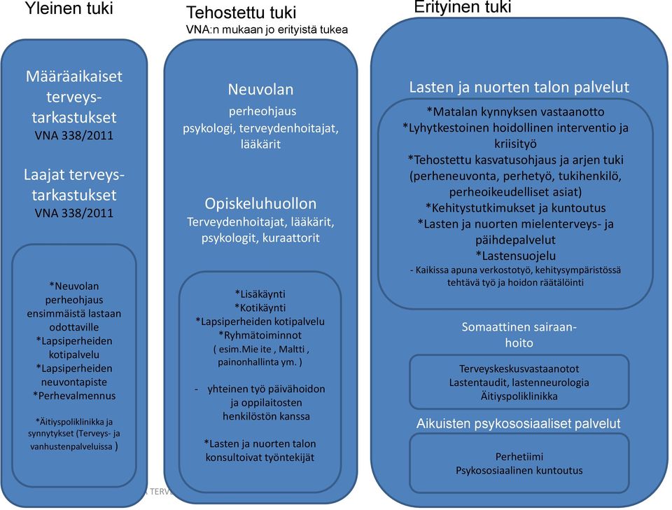 terveydenhoitajat, lääkärit Opiskeluhuollon Terveydenhoitajat, lääkärit, psykologit, kuraattorit *Lisäkäynti *Kotikäynti *Lapsiperheiden kotipalvelu *Ryhmätoiminnot ( esim.