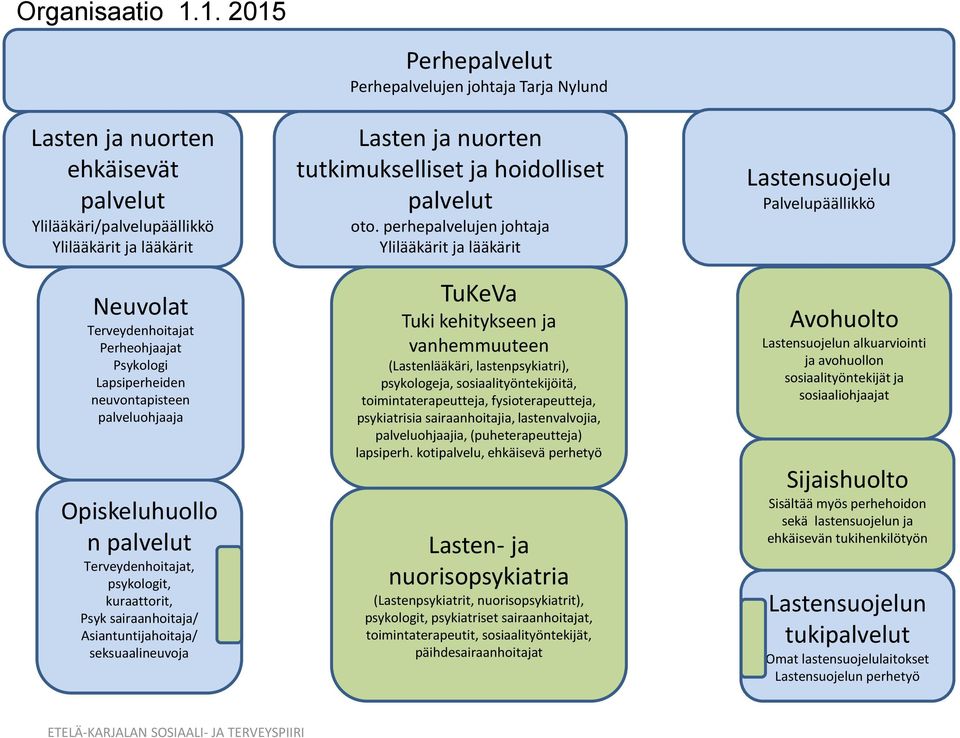 Opiskeluhuollo n palvelut Terveydenhoitajat, psykologit, kuraattorit, Psyk sairaanhoitaja/ Asiantuntijahoitaja/ seksuaalineuvoja Perhepalvelut Perhepalvelujen johtaja Tarja Nylund Lasten ja nuorten