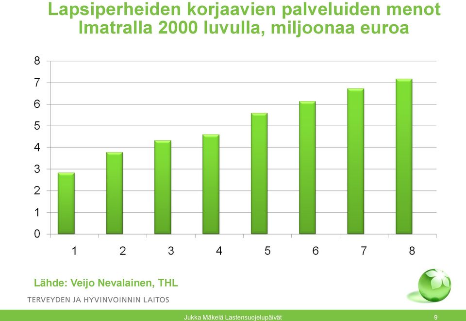 luvulla, miljoonaa euroa Lähde: