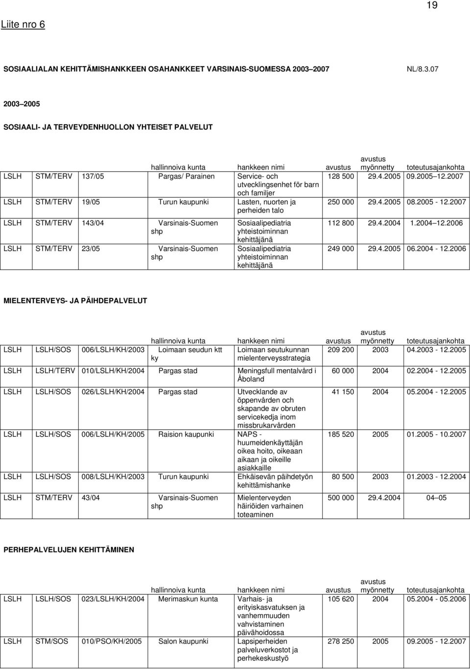 07 2003 2005 SOSIAALI- JA TERVEYDENHUOLLON YHTEISET PALVELUT hallinnoiva kunta hankkeen nimi avustus avustus myönnetty toteutusajankohta LSLH STM/TERV 137/05 Pargas/ Parainen Service- och 128 500 29.