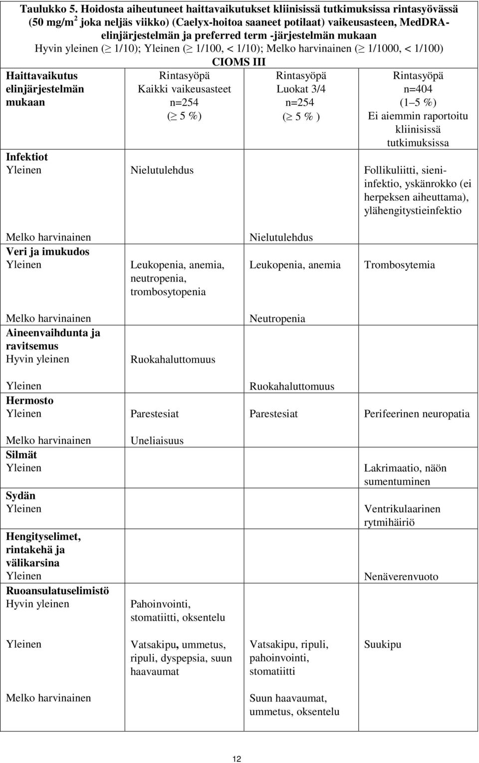 -järjestelmän mukaan ( 1/10); ( 1/100, < 1/10); ( 1/1000, < 1/100) CIOMS III Haittavaikutus elinjärjestelmän mukaan Infektiot Rintasyöpä Kaikki vaikeusasteet n=254 ( 5 %) Nielutulehdus Rintasyöpä