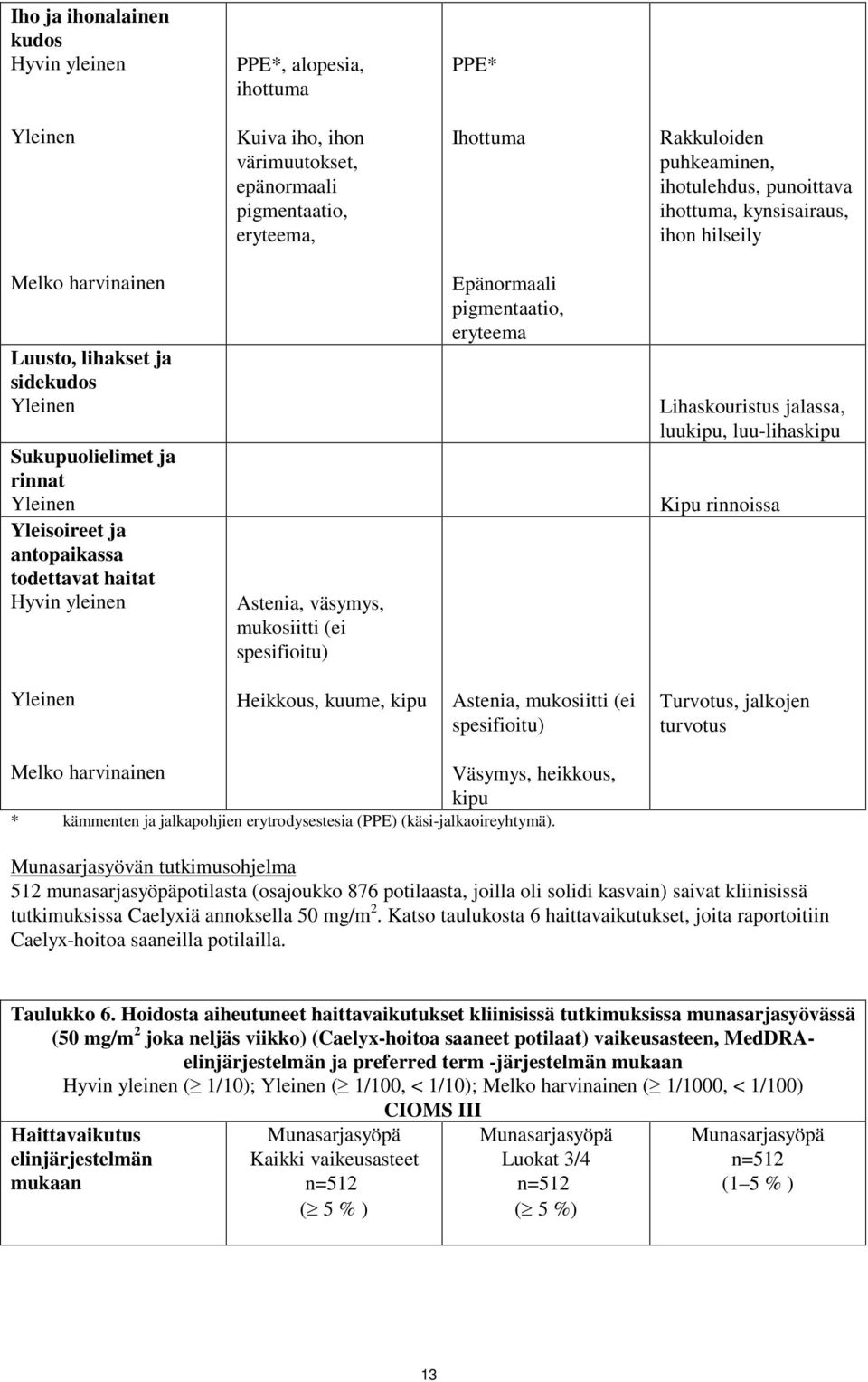 pigmentaatio, eryteema Lihaskouristus jalassa, luukipu, luu-lihaskipu Kipu rinnoissa Heikkous, kuume, kipu Astenia, mukosiitti (ei spesifioitu) Turvotus, jalkojen turvotus Väsymys, heikkous, kipu *