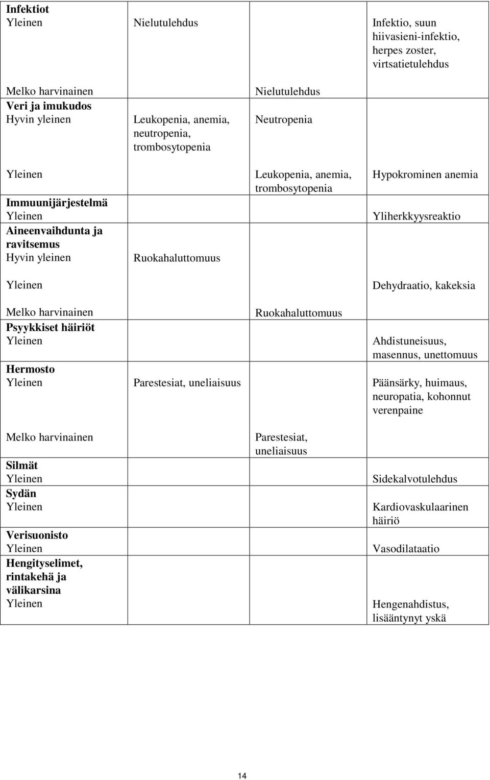 kakeksia Psyykkiset häiriöt Hermosto Parestesiat, uneliaisuus Ruokahaluttomuus Ahdistuneisuus, masennus, unettomuus Päänsärky, huimaus, neuropatia, kohonnut verenpaine