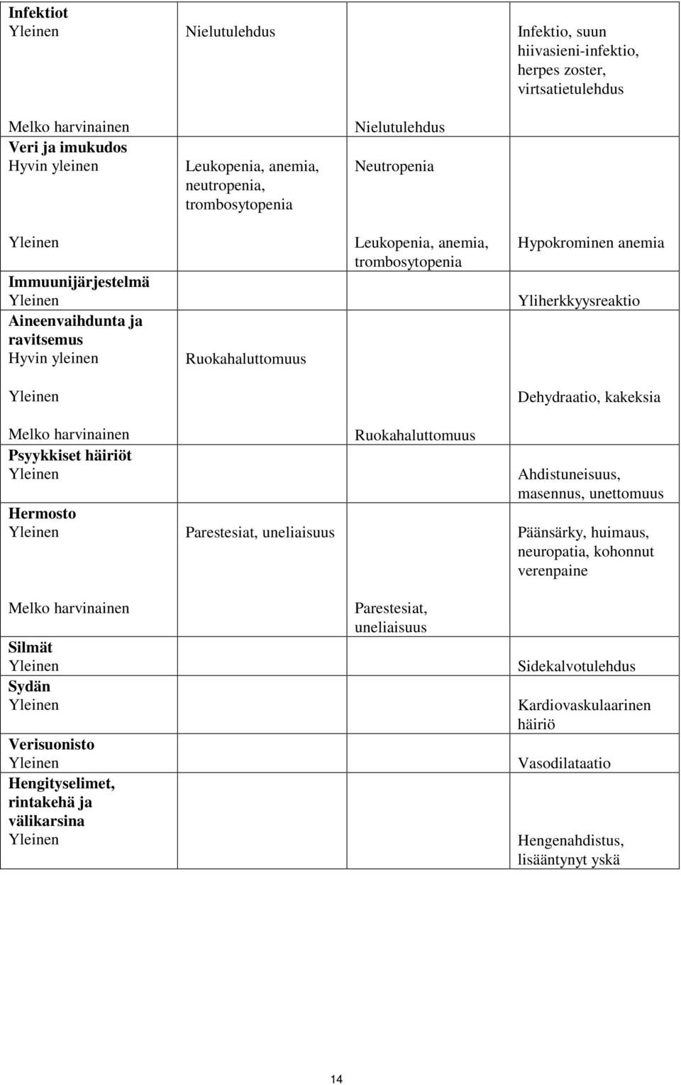 kakeksia Psyykkiset häiriöt Hermosto Parestesiat, uneliaisuus Ruokahaluttomuus Ahdistuneisuus, masennus, unettomuus Päänsärky, huimaus, neuropatia, kohonnut verenpaine