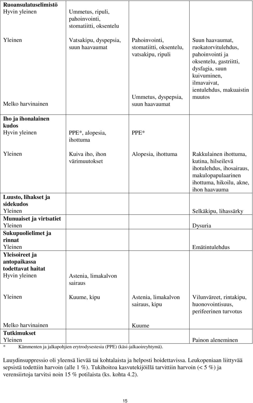 ihottuma PPE* Luusto, lihakset ja sidekudos Munuaiset ja virtsatiet Sukupuolielimet ja rinnat Yleisoireet ja antopaikassa todettavat haitat Kuiva iho, ihon värimuutokset Astenia, limakalvon sairaus