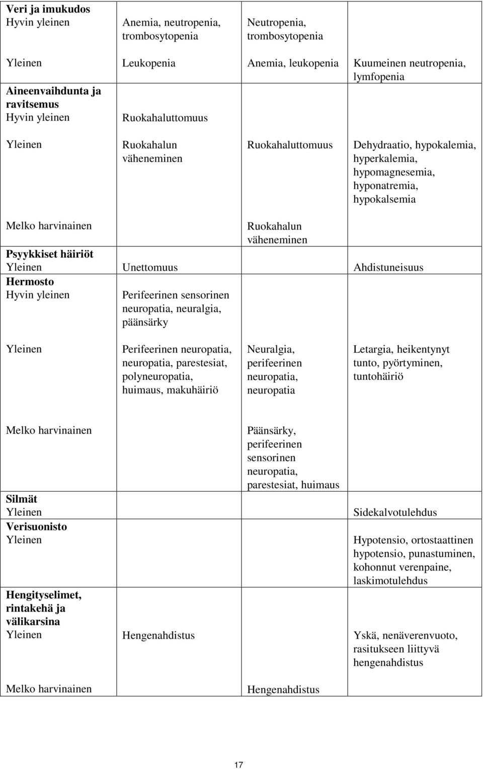 Perifeerinen sensorinen neuropatia, neuralgia, päänsärky Perifeerinen neuropatia, neuropatia, parestesiat, polyneuropatia, huimaus, makuhäiriö Neuralgia, perifeerinen neuropatia, neuropatia Letargia,