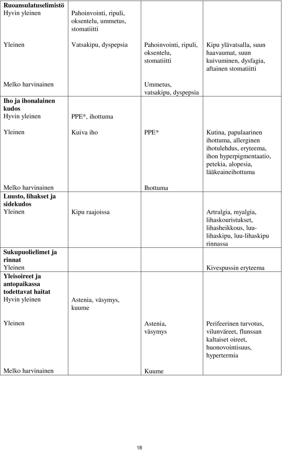 hyperpigmentaatio, petekia, alopesia, lääkeaineihottuma Ihottuma Luusto, lihakset ja sidekudos Kipu raajoissa Artralgia, myalgia, lihaskouristukset, lihasheikkous, luulihaskipu, luu-lihaskipu