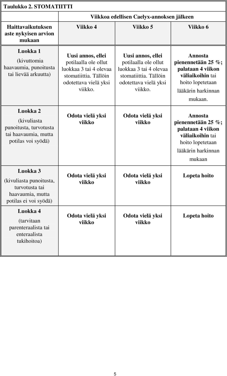 annos, ellei potilaalla ole ollut luokkaa 3 tai 4 olevaa stomatiittia. Tällöin odotettava vielä yksi viikko. Uusi annos, ellei potilaalla ole ollut luokkaa 3 tai 4 olevaa stomatiittia.