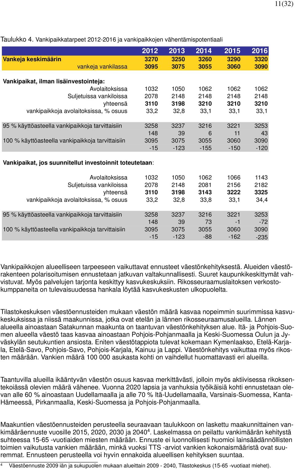 ilman lisäinvestointeja: Avolaitoksissa 1032 1050 1062 1062 1062 Suljetuissa vankiloissa 2078 2148 2148 2148 2148 yhteensä 3110 3198 3210 3210 3210 vankipaikkoja avolaitoksissa, % osuus 33,2 32,8