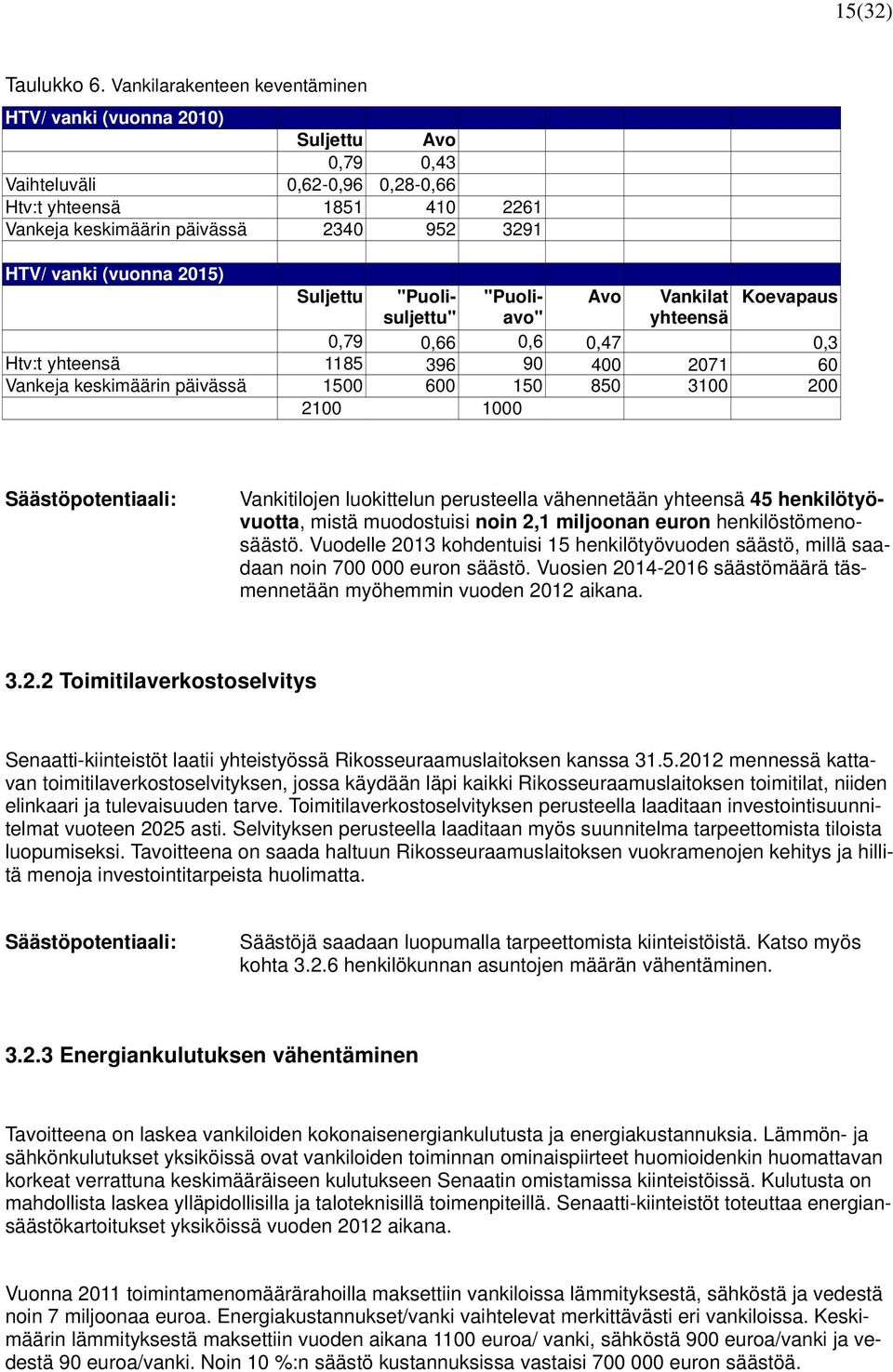 (vuonna 2015) Suljettu "Puolisuljettuavo" "Puoli- Avo Vankilat Koevapaus yhteensä 0,79 0,66 0,6 0,47 0,3 Htv:t yhteensä 1185 396 90 400 2071 60 Vankeja keskimäärin päivässä 1500 600 150 850 3100 200