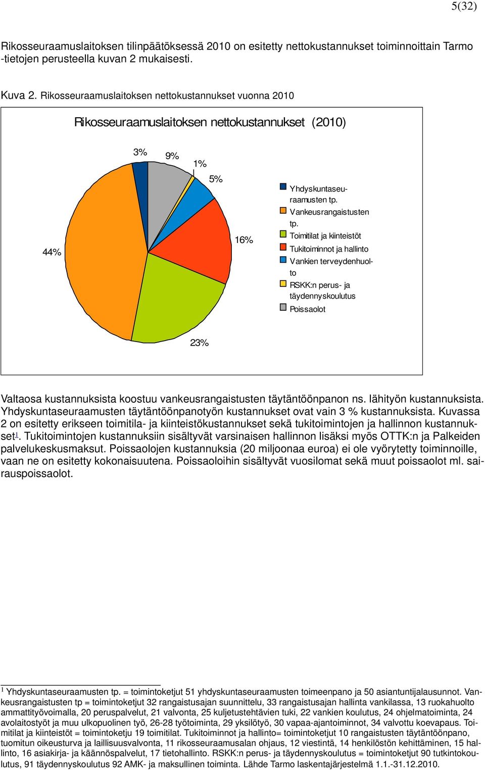 Toimitilat ja kiinteistöt Tukitoiminnot ja hallinto Vankien terveydenhuolto RSKK:n perus- ja täydennyskoulutus Poissaolot 23% Valtaosa kustannuksista koostuu vankeusrangaistusten täytäntöönpanon ns.