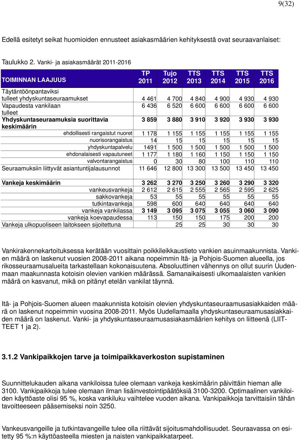 Vapaudesta vankilaan 6 436 6 520 6 600 6 600 6 600 6 600 tulleet Yhdyskuntaseuraamuksia suorittavia 3 859 3 880 3 910 3 920 3 930 3 930 keskimäärin ehdollisesti rangaistut nuoret 1 178 1 155 1 155 1