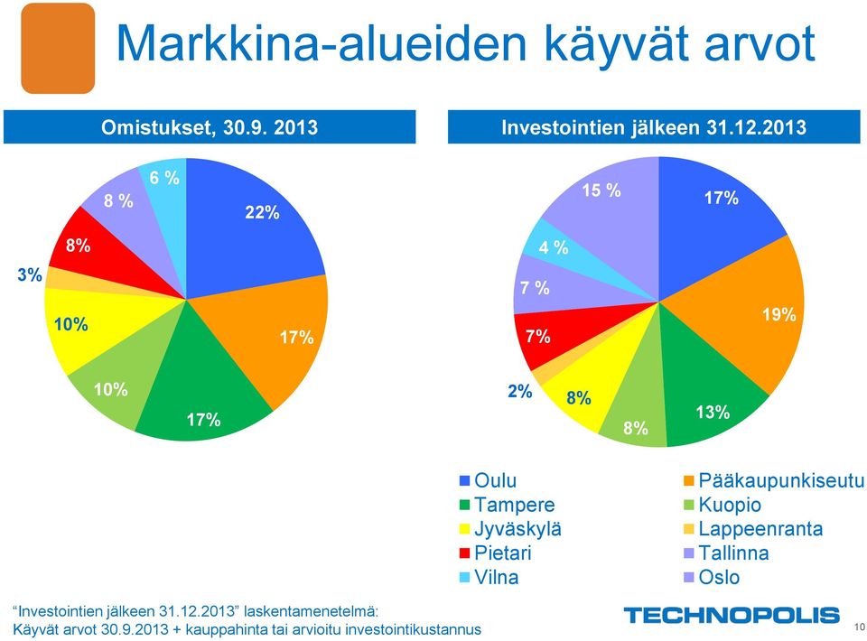 Jyväskylä Pietari Vilna Pääkaupunkiseutu Kuopio Lappeenranta Tallinna Oslo Investointien