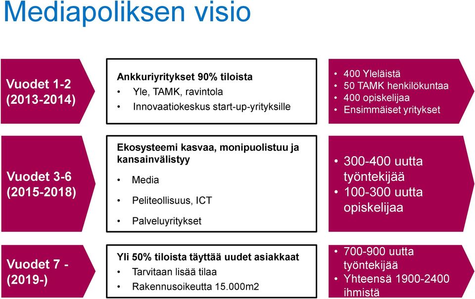 kansainvälistyy Media Peliteollisuus, ICT Palveluyritykset 300-400 uutta työntekijää 100-300 uutta opiskelijaa Vuodet 7 - (2019-) Yli