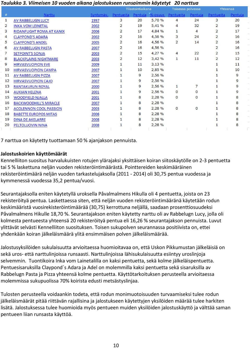 Pointtereiden keskimääräinen rekisteröintimäärä neljän vuoden tarkastelujaksolla (2011-2014) oli 30,75 pentua vuodessa ja kymmenessä vuodessa 35,2 pentua/vuosi.