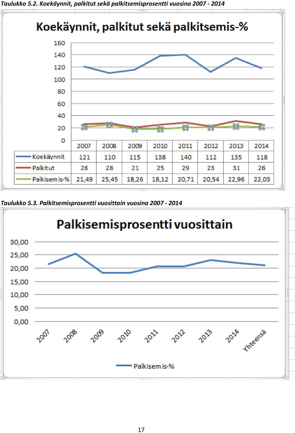 palkitsemisprosentti vuosina