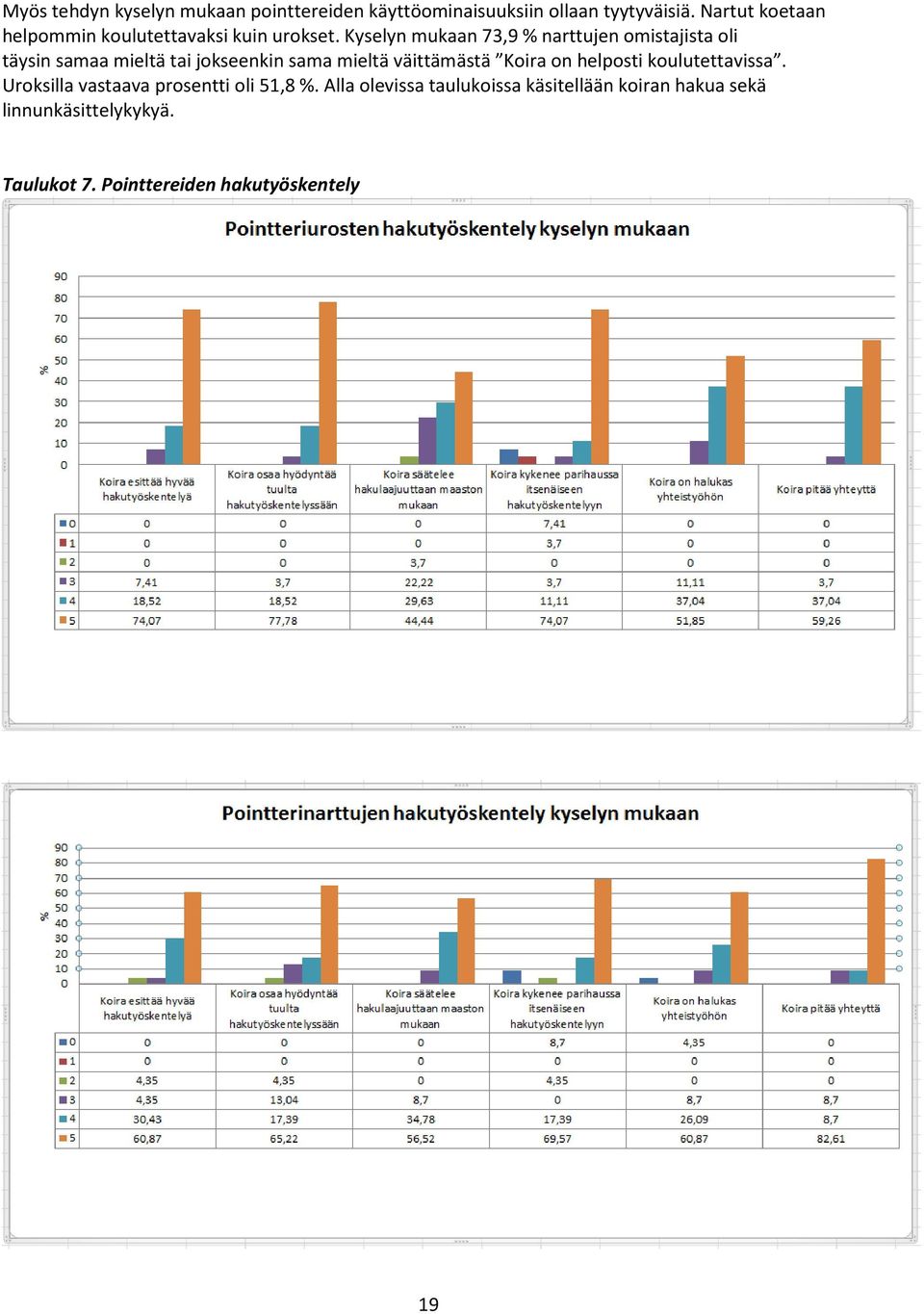 Kyselyn mukaan 73,9 % narttujen omistajista oli täysin samaa mieltä tai jokseenkin sama mieltä väittämästä