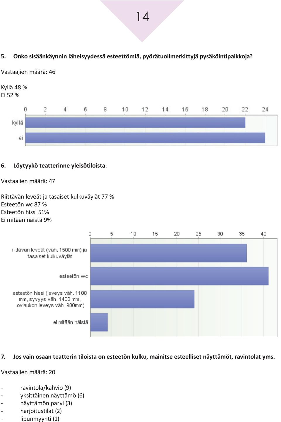 Löytyykö teatterinne yleisötiloista: Vastaajien määrä: 47 Riittävän leveät ja tasaiset kulkuväylät 77 % Esteetön wc 87 % Esteetön