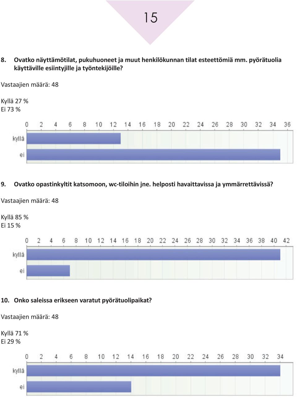 Ovatko opastinkyltit katsomoon, wc-tiloihin jne. helposti havaittavissa ja ymmärrettävissä?