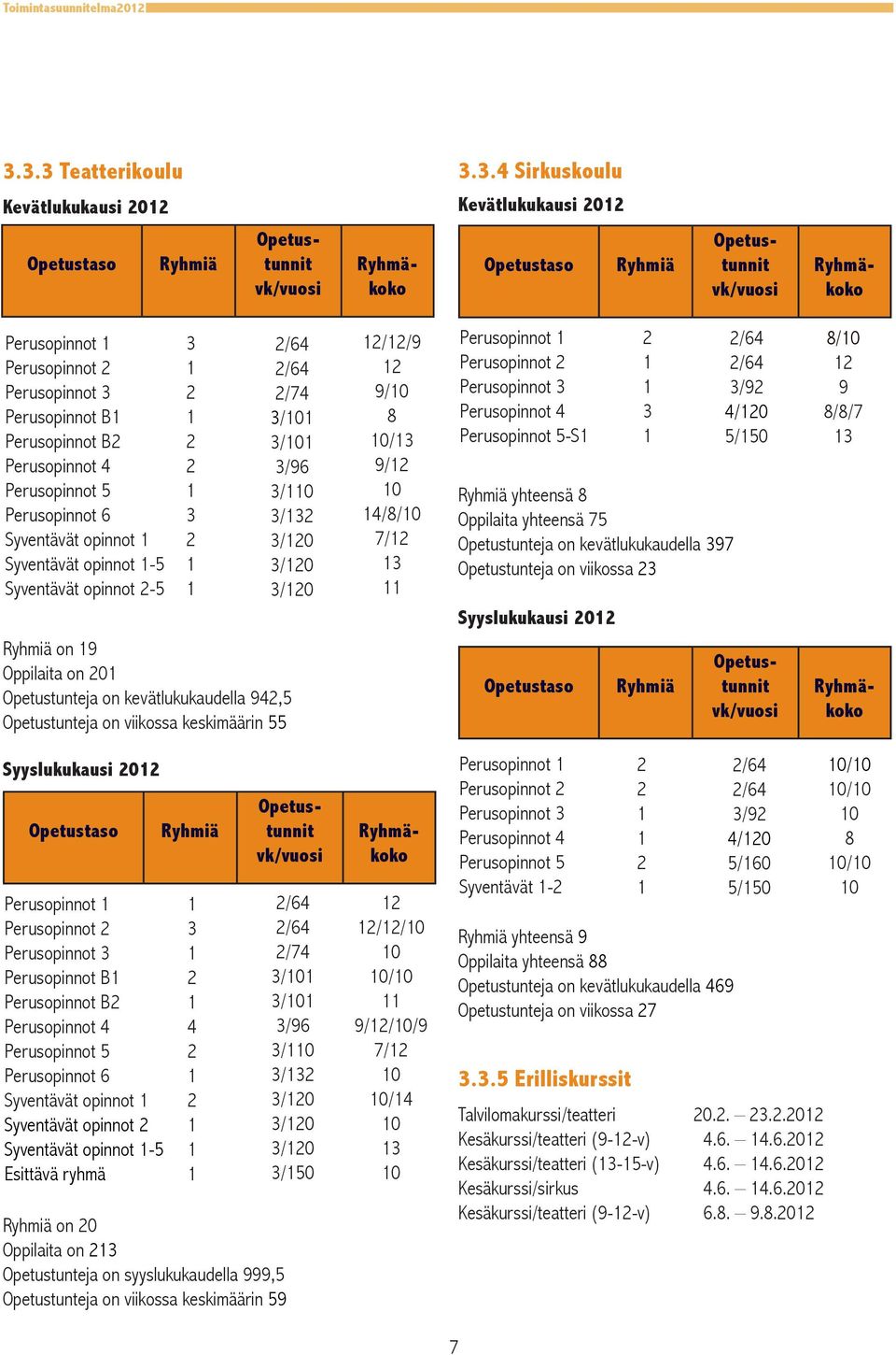 Perusopinnot 3 Perusopinnot B Perusopinnot B Perusopinnot 4 Perusopinnot 5 Perusopinnot 6 Syventävät opinnot Syventävät opinnot -5 Syventävät opinnot -5 3 3 /64 /64 /74 3/0 3/0 3/96 3/0 3/3 3/0 3/0