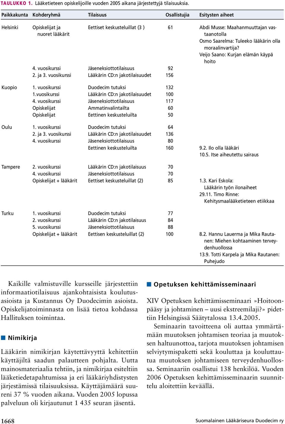 Tuleeko lääkärin olla moraalinvartija? Veijo Saano: Kurjan elämän käypä hoito 4. vuosikurssi Jäseneksiottotilaisuus 92 2. ja 3. vuosikurssi Lääkärin CD:n jakotilaisuudet 156 Kuopio 1.