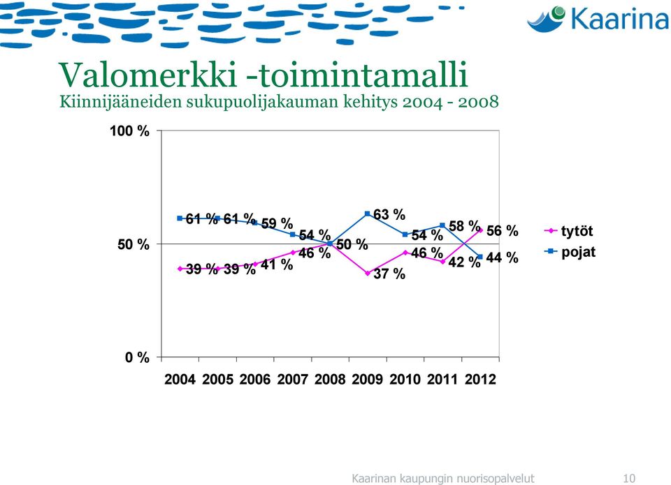 % 50 % 37 % 54 % 58 % 56 % 46 % 42 % 44 % tytöt pojat 0 % 2004 2005