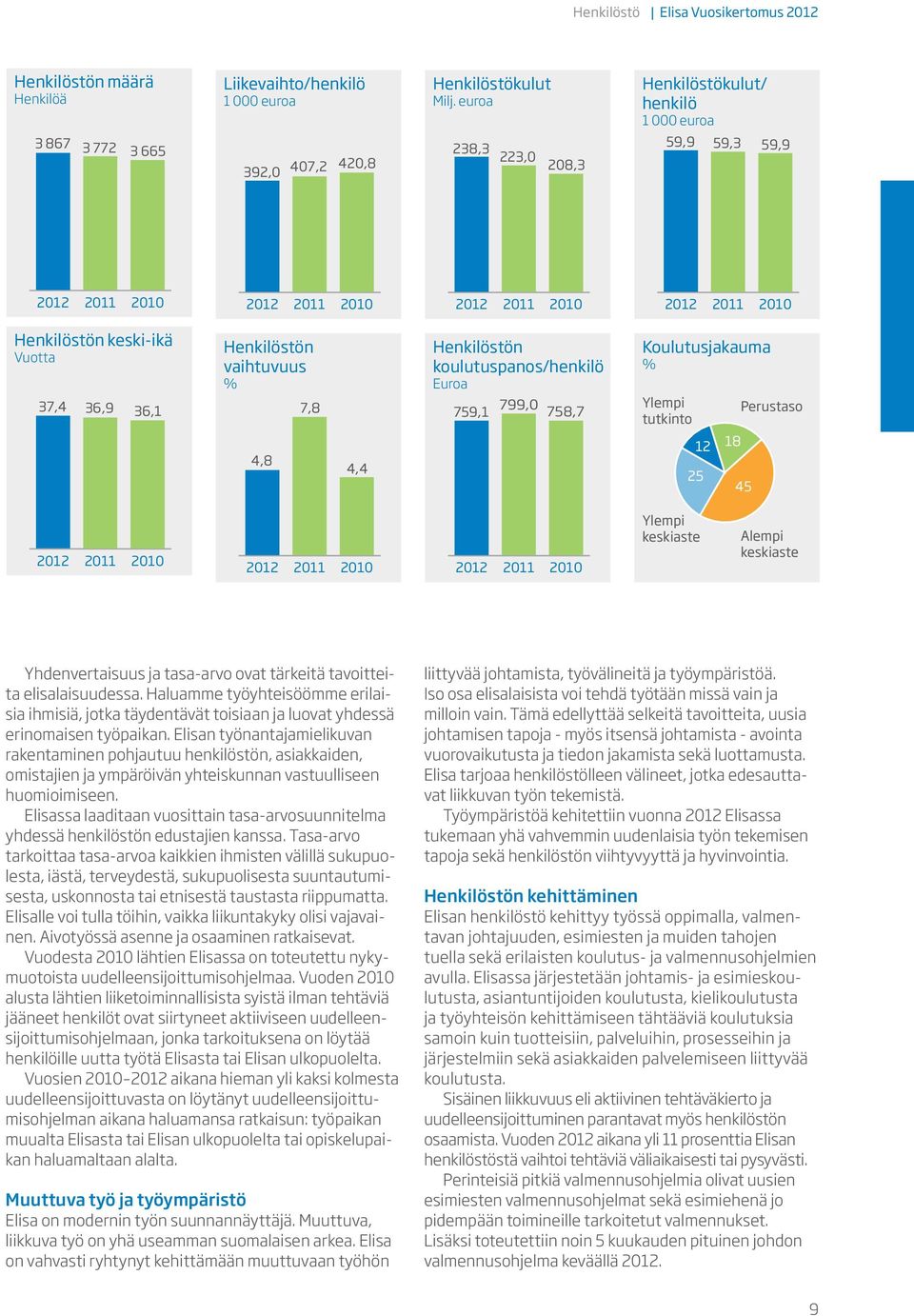 Vuotta 37,4 36,9 36,1 Henkilöstön vaihtuvuus % 4,8 7,8 4,4 Henkilöstön koulutuspanos/henkilö Euroa 759,1 799,0 758,7 Koulutusjakauma % Ylempi tutkinto 12 25 18 Perustaso 45 2012 2011 2010 2012 2011