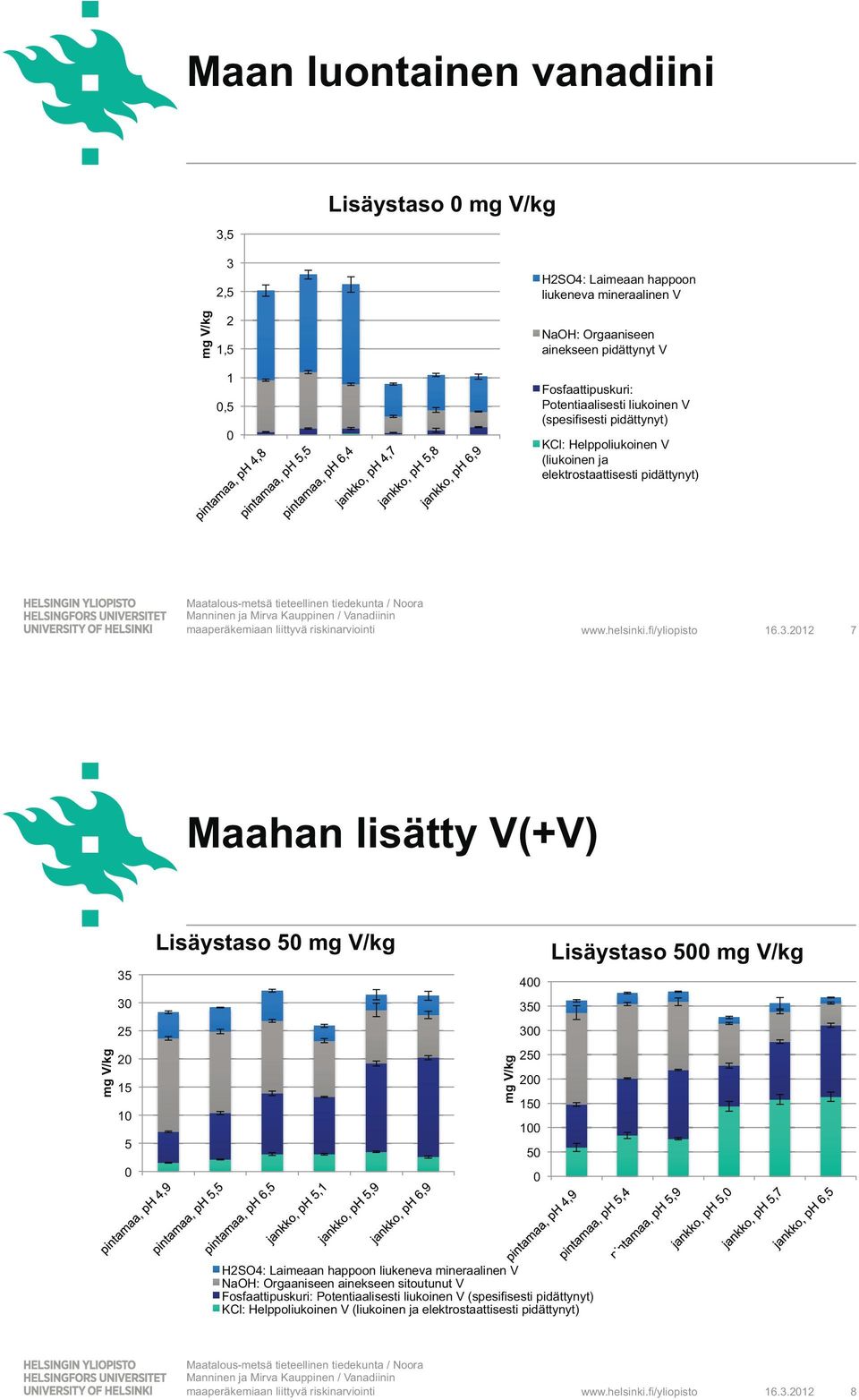 212 7 Maahan lisätty V(+V) 35 Lisäystaso 5 4 Lisäystaso 5 3 35 25 3 2 15 1 5 25 2 15 1 5 H2SO4: Laimeaan happoon liukeneva mineraalinen V NaOH: Orgaaniseen