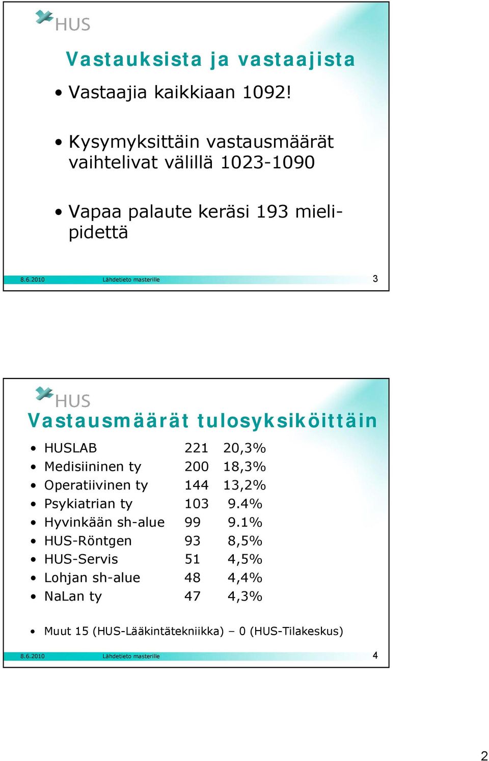 Vastausmäärät tulosyksiköittäin HUSLAB 221 20,3 Medisiininen ty 200 18,3 Operatiivinen ty 144 13,2