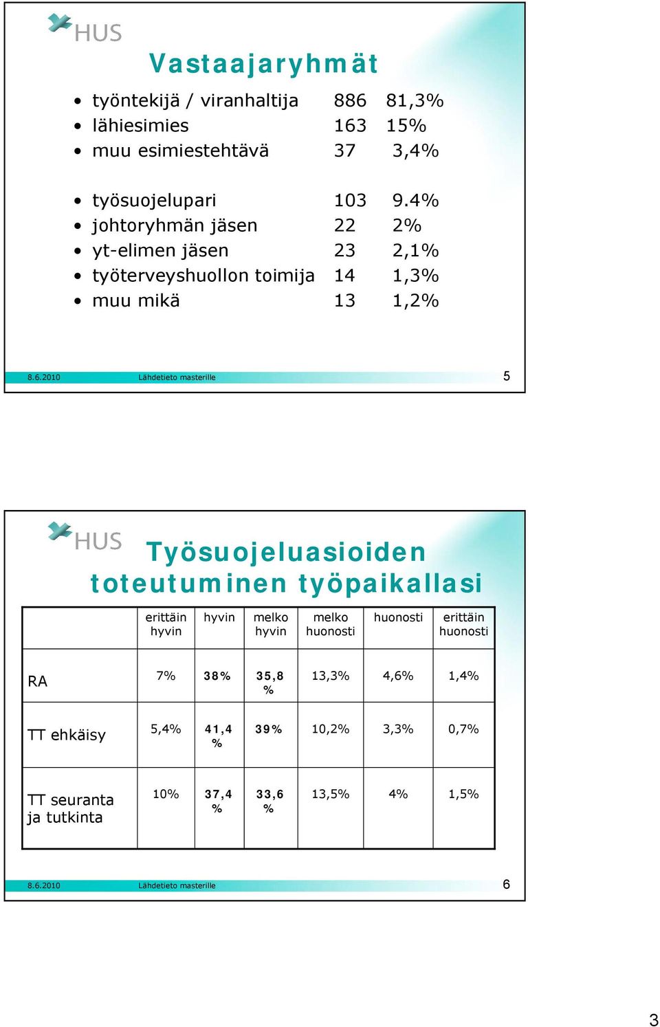 4 johtoryhmän jäsen 22 2 yt elimen jäsen 23 2,1 työterveyshuollon toimija 14 1,3 muu mikä 13 1,2 5