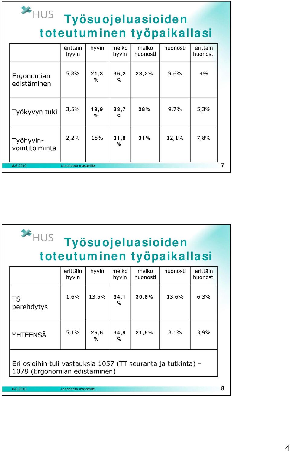 toteutuminen työpaikallasi erittäin melko melko erittäin TS perehdytys 1,6 13,5 34,1 30,8 13,6 6,3 YHTEENSÄ 5,1