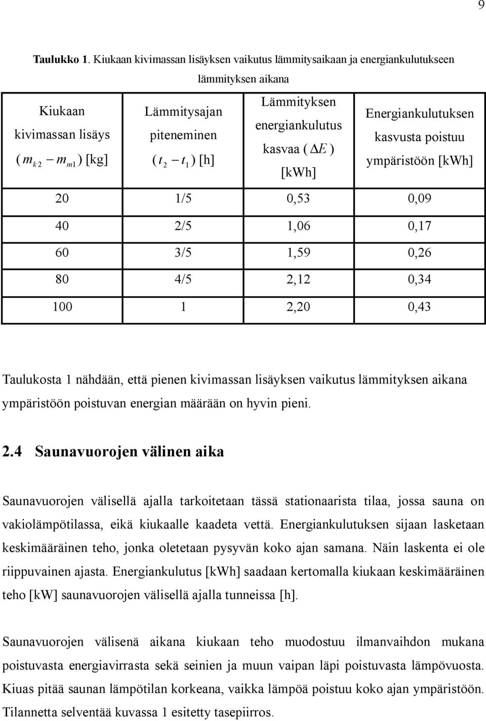 ) [Wh] Energianulutusen asvusta poistuu ympäristöön [Wh] 20 1/5 0,53 0,09 40 2/5 1,06 0,17 60 3/5 1,59 0,26 80 4/5 2,12 0,34 100 1 2,20 0,43 Tauluosta 1 nähdään, että pienen ivimassan lisäysen