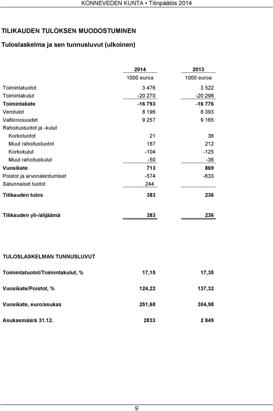 -104-125 Muut rahoituskulut -50-36 Vuosikate 713 869 Poistot ja arvonalentumiset -574-633 Satunnaiset tuotot 244 Tilikauden tulos 383 236 Tilikauden yli-/alijäämä 383