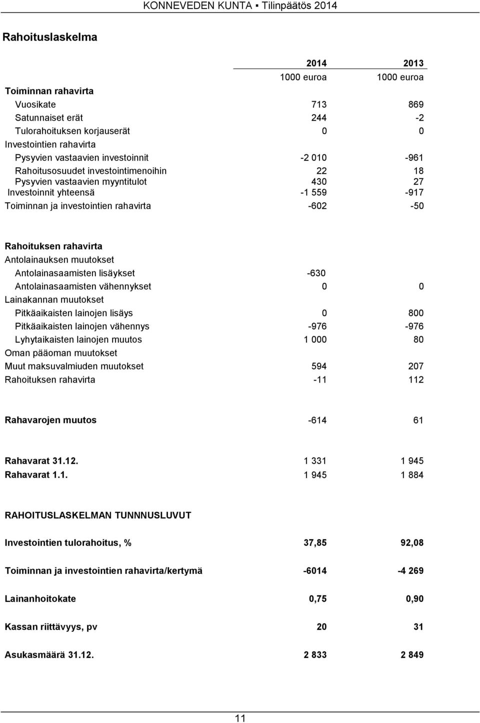 Antolainauksen muutokset Antolainasaamisten lisäykset -630 Antolainasaamisten vähennykset 0 0 Lainakannan muutokset Pitkäaikaisten lainojen lisäys 0 800 Pitkäaikaisten lainojen vähennys -976-976