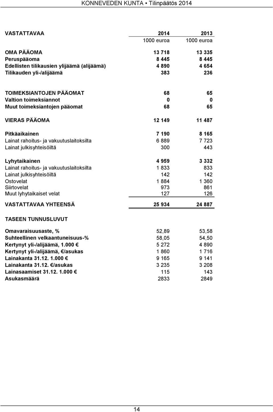 300 443 Lyhytaikainen 4 959 3 332 Lainat rahoitus- ja vakuutuslaitoksilta 1 833 833 Lainat julkisyhteisöiltä 142 142 Ostovelat 1 884 1 360 Siirtovelat Muut lyhytaikaiset velat 973 127 VASTATTAVAA