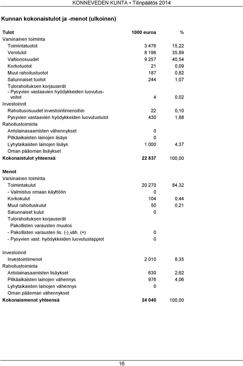 hyödykkeiden luovutustulot 430 1,88 Rahoitustoiminta Antolainasaamisten vähennykset 0 Pitkäaikaisten lainojen lisäys 0 Lyhytaikaisten lainojen lisäys 1 000 4,37 Oman pääoman lisäykset Kokonaistulot