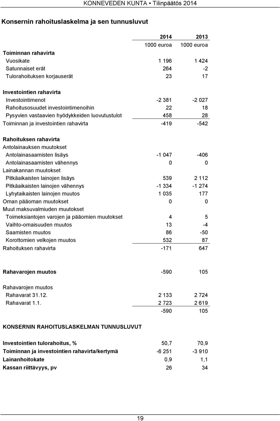 Antolainauksen muutokset Antolainasaamisten lisäys -1 047-406 Antolainasaamisten vähennys 0 0 Lainakannan muutokset Pitkäaikaisten lainojen lisäys 539 2 112 Pitkäaikaisten lainojen vähennys -1 334-1