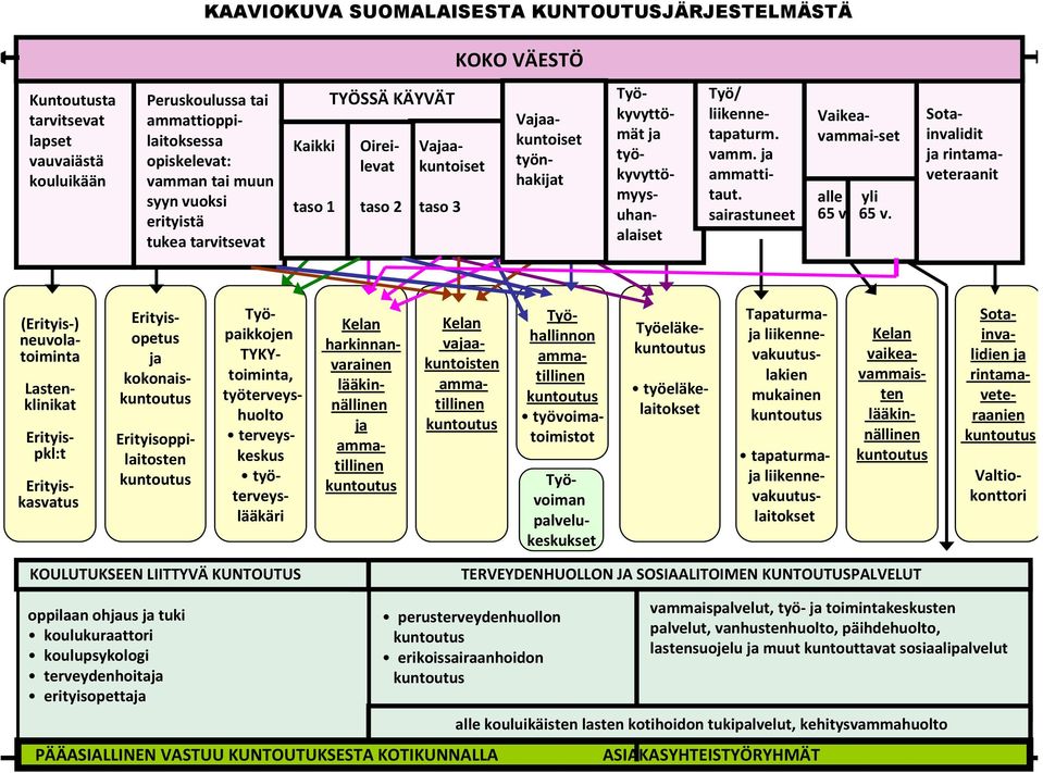 sairastuneet alle yli 65 v.