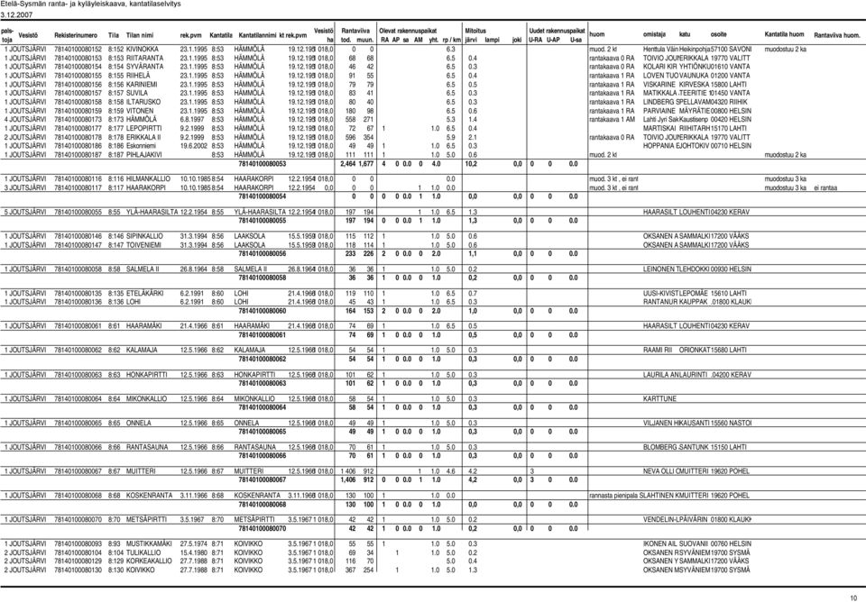 4 rantakaava 0 RA TOIVIO JOUNERIKKALA 19770 VALITT 1 JOUTSJÄRVI 78140100080154 8:154 SYVÄRANTA 23.1.1995 8:53 HÄMMÖLÄ 19.12.1953 1 018,0 46 42 6.5 0.