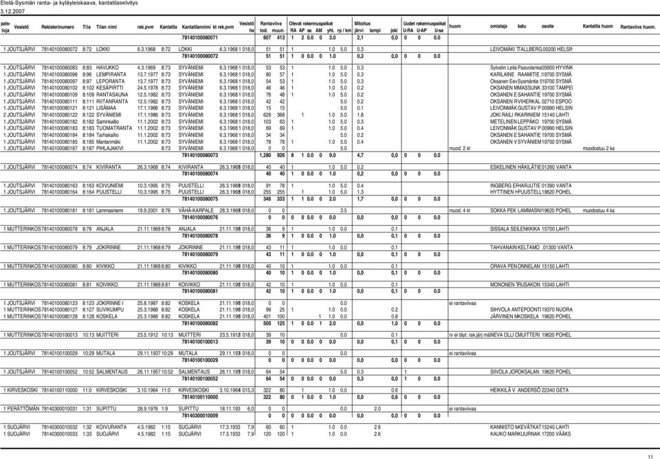 7.1977 8:73 SYVÄNIEMI 6.3.1968 1 018,0 80 57 1 1.0 5.0 0.3 KARILAINE RAAMITIE 219700 SYSMÄ 1 JOUTSJÄRVI 78140100080097 8:97 LEPORANTA 13.7.1977 8:73 SYVÄNIEMI 6.3.1968 1 018,0 54 53 1 1.0 5.0 0.3 Oksanen EevSysmäntie 519700 SYSMÄ 1 JOUTSJÄRVI 78140100080102 8:102 KESÄPIRTTI 24.