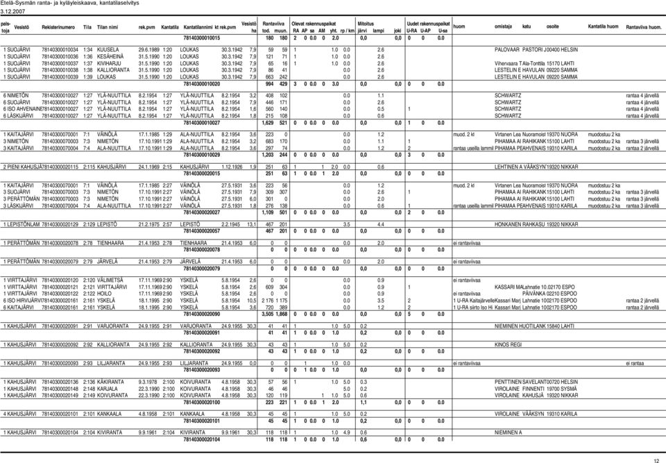 5.1990 1:20 LOUKAS 30.3.1942 7,9 86 41 0.0 2.6 LESTELIN E HAVULAN 09220 SAMMAT 1 SUOJÄRVI 78140300010039 1:39 LOUKAS 31.5.1990 1:20 LOUKAS 30.3.1942 7,9 663 242 0.0 2.6 LESTELIN E HAVULAN 09220 SAMMAT 78140300010020 994 429 3 0 0.