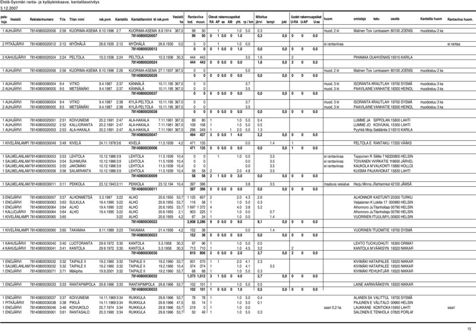 2 kt Malinen Toiv Lentoasem 80100 JOENSU muodostuu 2 ka 78140800020007 99 50 0 1 0.0 0 1.0 0,3 0,0 0 0 0.0 2 PITKÄJÄRVI 78140800020012 2:12 MYÖHÄLÄ 26.6.1935 2:12 MYÖHÄLÄ 26.6.1935 0,0 0 0 1 1.0 0.0 ei rantaviivaa ei rantaa 78140800020012 0 0 0 1 0.