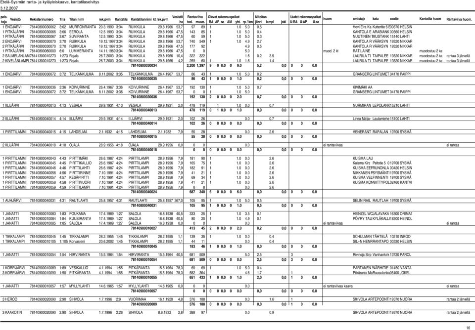 12.1997 3:34 RUIKKULA 29.8.1966 53,7 740 549 1 1.0 4.9 2.7 KANTOLA R VÄÄKSYN 19320 NIKKAR 2 PITKÄJÄRVI 78140800030070 3:70 RUIKKULA 19.12.1997 3:34 RUIKKULA 29.8.1966 47,5 177 92 4.9 0.