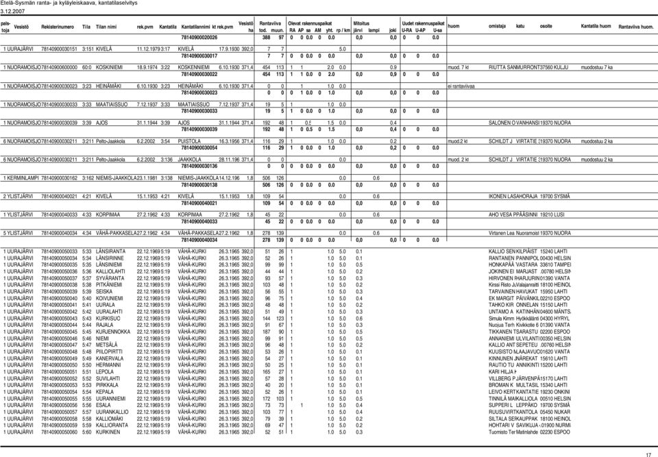 0 1 NUORAMOISJO78140900030023 3:23 HEINÄMÄKI 6.10.1930 3:23 HEINÄMÄKI 6.10.1930 371,4 0 0 1 1.0 0.0 ei rantaviivaa 78140900030023 0 0 0 1 0.0 0 1.0 0,0 0,0 0 0 0.