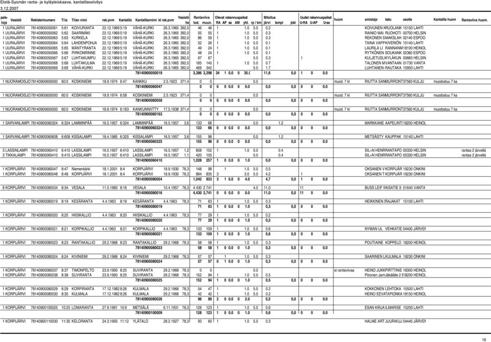 12.1969 5:19 VÄHÄ-KURKI 26.3.1965 392,0 52 26 1 1.0 5.0 0.1 TAINA VAPPKIVERIÖN 15140 LAHTI 1 UURAJÄRVI 78140900050065 5:65 MÄNTYRANTA 22.12.1969 5:19 VÄHÄ-KURKI 26.3.1965 392,0 49 24 1 1.0 5.0 0.1 LAURILA LI RANNANM18100 HEINOL 1 UURAJÄRVI 78140900050066 5:66 PIRKONRINNE 22.