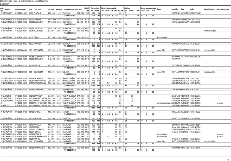 0 0.0 0.6 LEHTO ANN VIERULAN 15270 KUKKIL 78140900120013 685 170 0 1 0.0 0 1.0 0,0 1,4 1 0 0.0 1 UURAJÄRVI 78140900120222 12:222LEVONOJA 14.12.1976 12:37 LEVONOJA 19.7.1938 392,0 15 15 1 1.0 5.0 0.1 1 UURAJÄRVI 78140900120267 12:267PUUSTELLI 5.