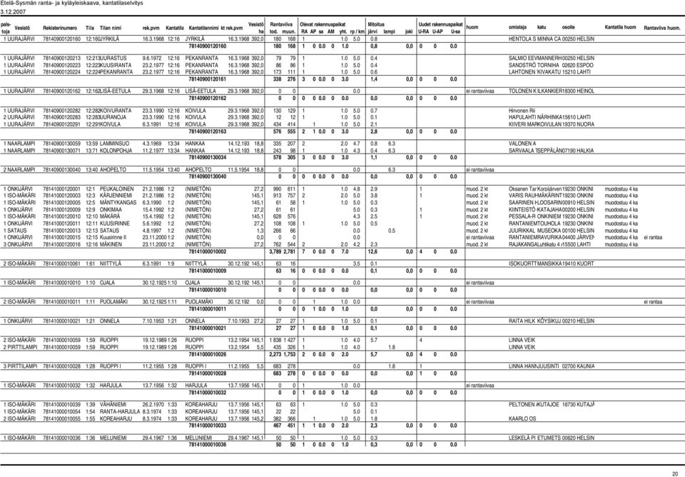 3.1968 392,0 86 86 1 1.0 5.0 0.4 SANDSTRÖ TORNIHA 02620 ESPOO 1 UURAJÄRVI 78140900120224 12:224PEKANRANTA 23.2.1977 12:16 PEKANRANTA 16.3.1968 392,0 173 111 1 1.0 5.0 0.6 LAHTONEN TKIVAKATU 15210 LAHTI 78140900120161 338 276 3 0 0.