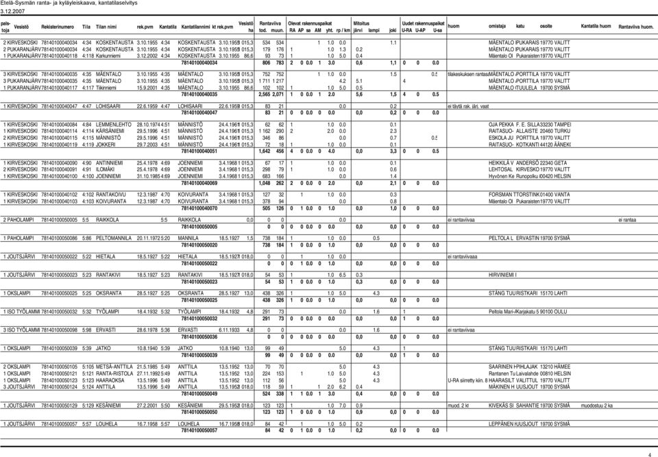 1 MÄENTALO MPUKARAIS 19770 VALITT 2 PUKARANJÄRV78140100040034 4:34 KOSKENTAUSTA 3.10.1955 4:34 KOSKENTAUSTA 3.10.19551 015,3 179 176 1 1.0 1.3 0.